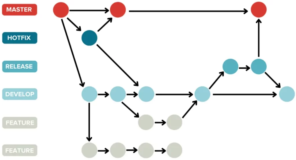 How I found my preferably  Git Flow