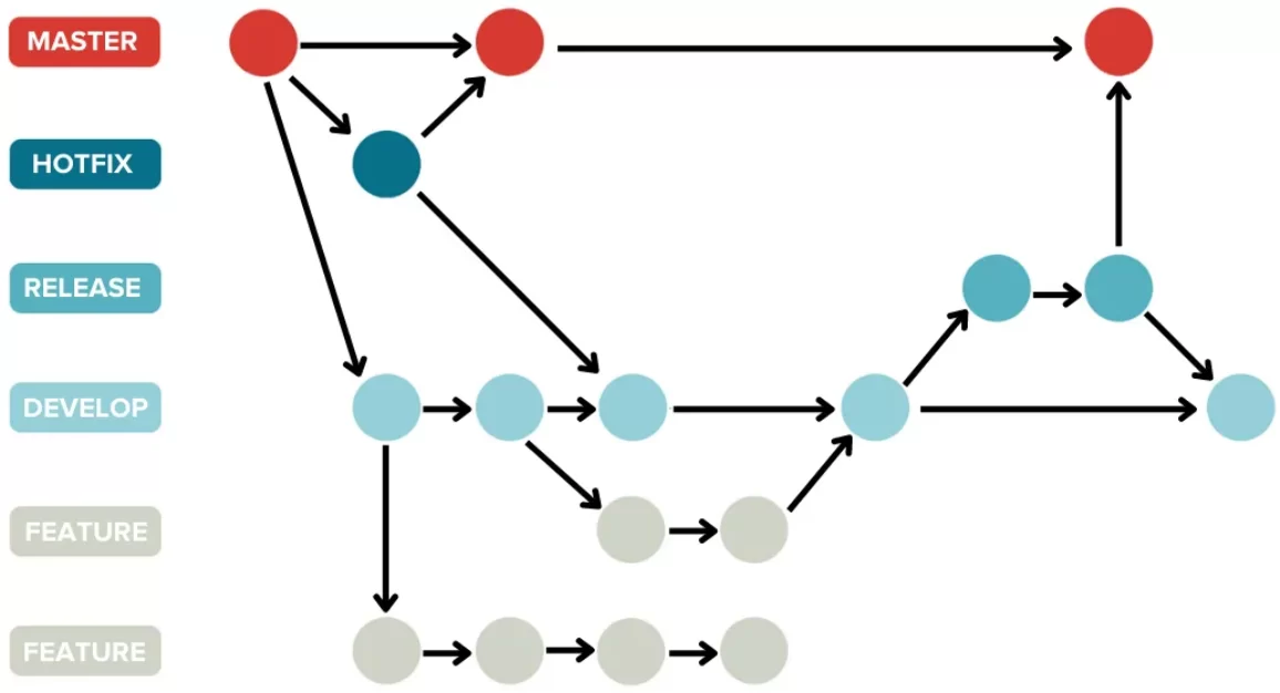 How I found my preferably  Git Flow