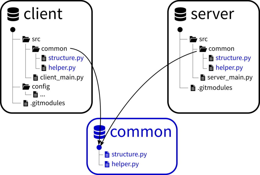 Handle Submodule Changes