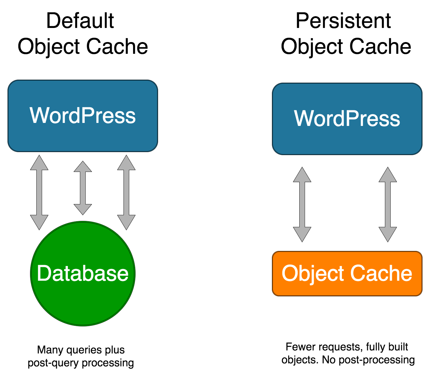 Demystifying WordPress Object Cache: The “Behind-the-Scenes” Chef of Your Website