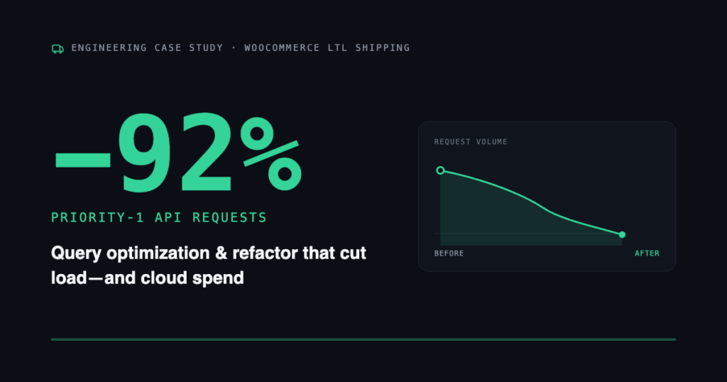 How We Reduced Priority1 API Requests by 92% in a WooCommerce LTL Shipping System